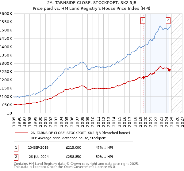 2A, TARNSIDE CLOSE, STOCKPORT, SK2 5JB: Price paid vs HM Land Registry's House Price Index