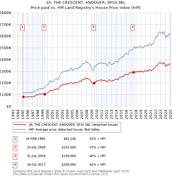 2A, THE CRESCENT, ANDOVER, SP10 3BL: Price paid vs HM Land Registry's House Price Index