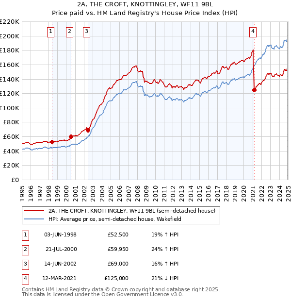 2A, THE CROFT, KNOTTINGLEY, WF11 9BL: Price paid vs HM Land Registry's House Price Index