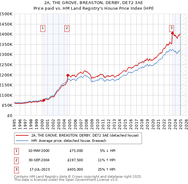 2A, THE GROVE, BREASTON, DERBY, DE72 3AE: Price paid vs HM Land Registry's House Price Index