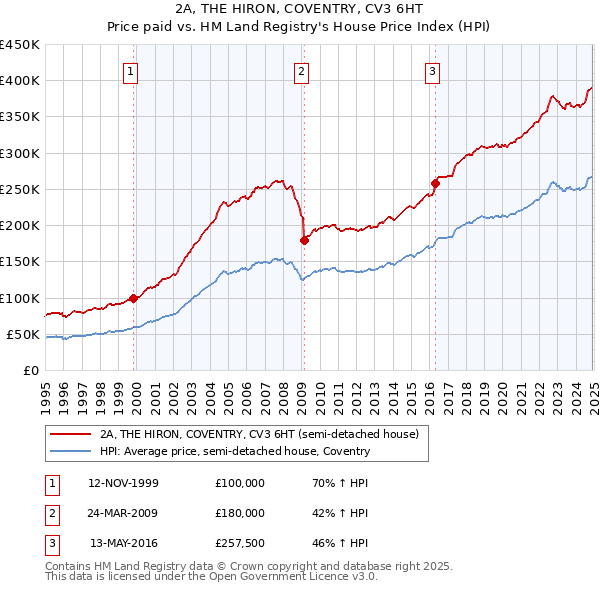 2A, THE HIRON, COVENTRY, CV3 6HT: Price paid vs HM Land Registry's House Price Index
