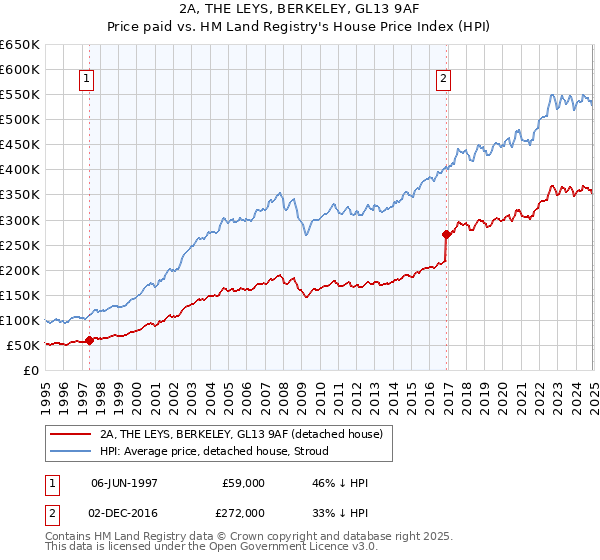 2A, THE LEYS, BERKELEY, GL13 9AF: Price paid vs HM Land Registry's House Price Index