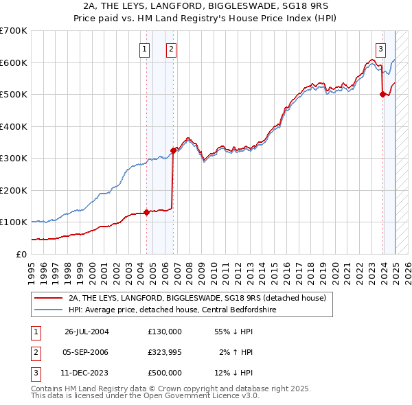 2A, THE LEYS, LANGFORD, BIGGLESWADE, SG18 9RS: Price paid vs HM Land Registry's House Price Index