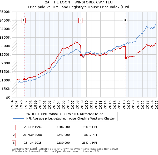 2A, THE LOONT, WINSFORD, CW7 1EU: Price paid vs HM Land Registry's House Price Index
