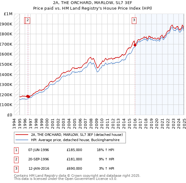 2A, THE ORCHARD, MARLOW, SL7 3EF: Price paid vs HM Land Registry's House Price Index