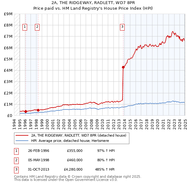 2A, THE RIDGEWAY, RADLETT, WD7 8PR: Price paid vs HM Land Registry's House Price Index
