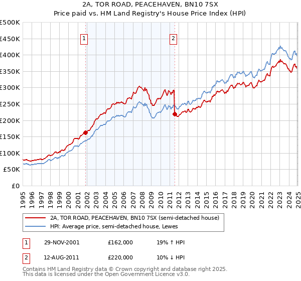 2A, TOR ROAD, PEACEHAVEN, BN10 7SX: Price paid vs HM Land Registry's House Price Index