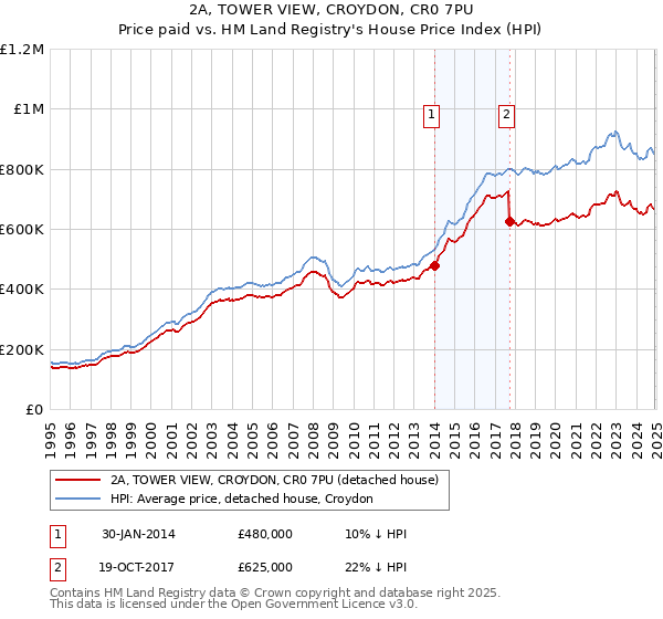 2A, TOWER VIEW, CROYDON, CR0 7PU: Price paid vs HM Land Registry's House Price Index