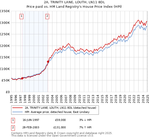 2A, TRINITY LANE, LOUTH, LN11 8DL: Price paid vs HM Land Registry's House Price Index