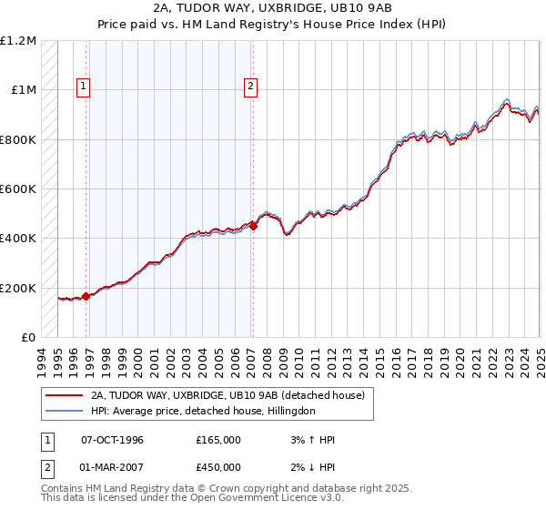 2A, TUDOR WAY, UXBRIDGE, UB10 9AB: Price paid vs HM Land Registry's House Price Index