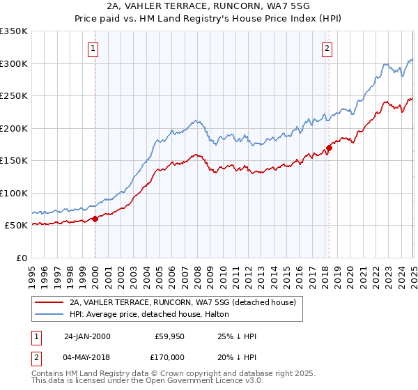 2A, VAHLER TERRACE, RUNCORN, WA7 5SG: Price paid vs HM Land Registry's House Price Index