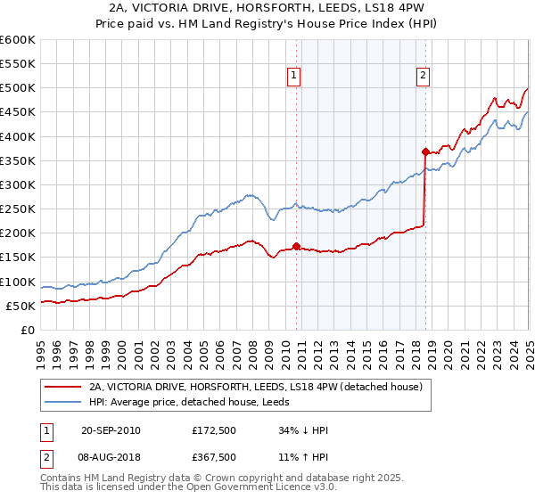 2A, VICTORIA DRIVE, HORSFORTH, LEEDS, LS18 4PW: Price paid vs HM Land Registry's House Price Index