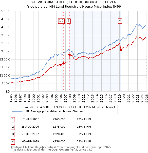 2A, VICTORIA STREET, LOUGHBOROUGH, LE11 2EN: Price paid vs HM Land Registry's House Price Index