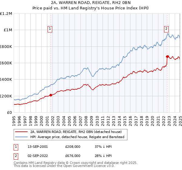 2A, WARREN ROAD, REIGATE, RH2 0BN: Price paid vs HM Land Registry's House Price Index