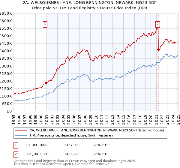 2A, WELBOURNES LANE, LONG BENNINGTON, NEWARK, NG23 5DP: Price paid vs HM Land Registry's House Price Index