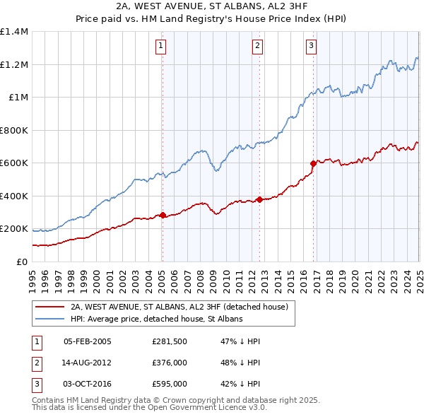 2A, WEST AVENUE, ST ALBANS, AL2 3HF: Price paid vs HM Land Registry's House Price Index