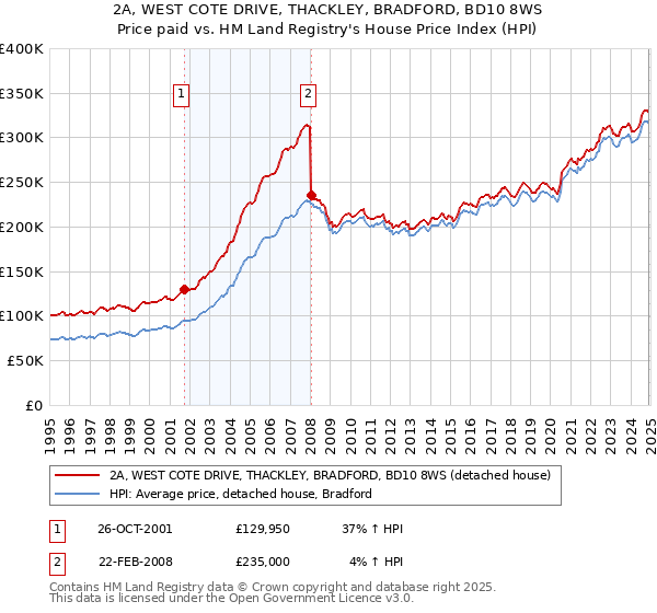 2A, WEST COTE DRIVE, THACKLEY, BRADFORD, BD10 8WS: Price paid vs HM Land Registry's House Price Index