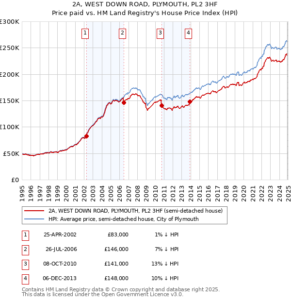 2A, WEST DOWN ROAD, PLYMOUTH, PL2 3HF: Price paid vs HM Land Registry's House Price Index