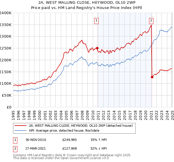 2A, WEST MALLING CLOSE, HEYWOOD, OL10 2WP: Price paid vs HM Land Registry's House Price Index