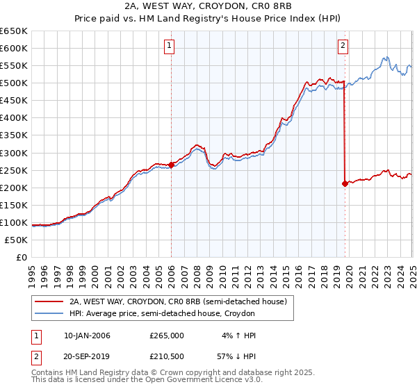 2A, WEST WAY, CROYDON, CR0 8RB: Price paid vs HM Land Registry's House Price Index
