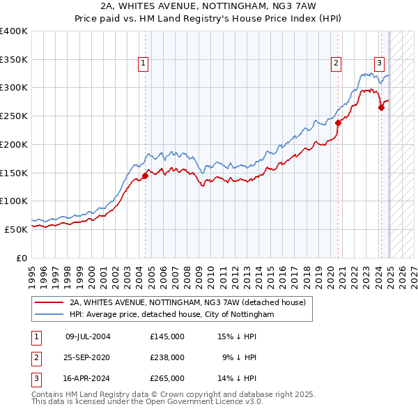 2A, WHITES AVENUE, NOTTINGHAM, NG3 7AW: Price paid vs HM Land Registry's House Price Index