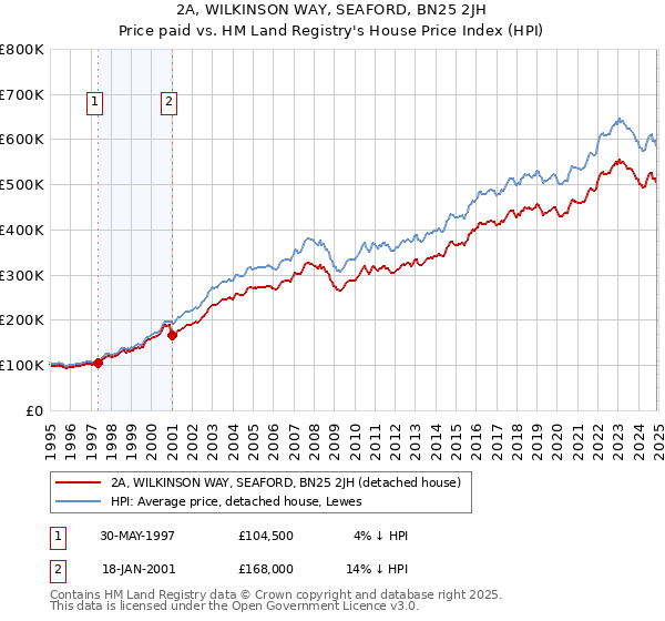 2A, WILKINSON WAY, SEAFORD, BN25 2JH: Price paid vs HM Land Registry's House Price Index