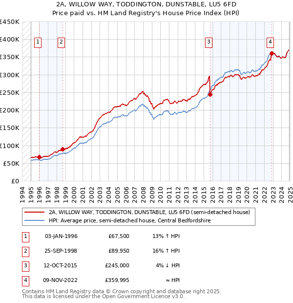 2A, WILLOW WAY, TODDINGTON, DUNSTABLE, LU5 6FD: Price paid vs HM Land Registry's House Price Index