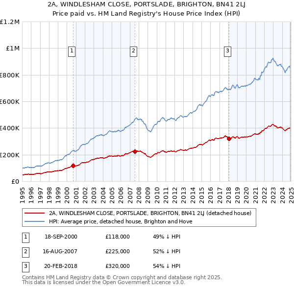 2A, WINDLESHAM CLOSE, PORTSLADE, BRIGHTON, BN41 2LJ: Price paid vs HM Land Registry's House Price Index