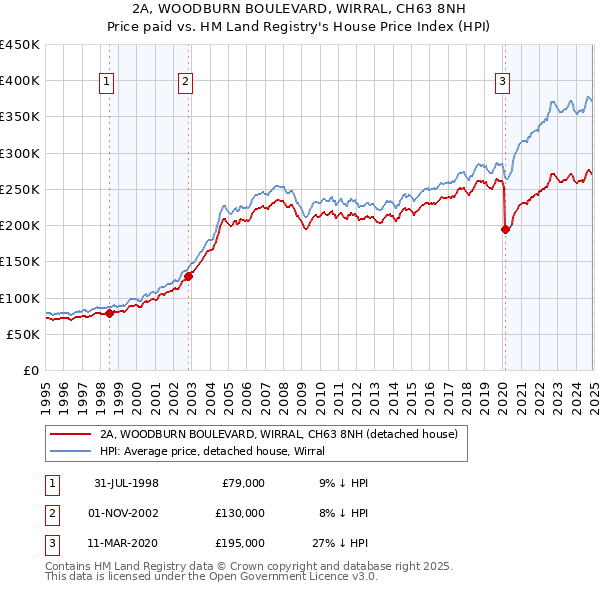 2A, WOODBURN BOULEVARD, WIRRAL, CH63 8NH: Price paid vs HM Land Registry's House Price Index