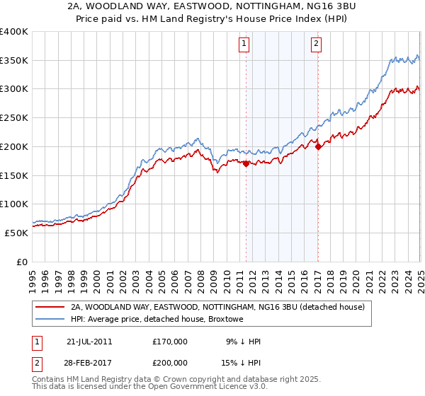 2A, WOODLAND WAY, EASTWOOD, NOTTINGHAM, NG16 3BU: Price paid vs HM Land Registry's House Price Index