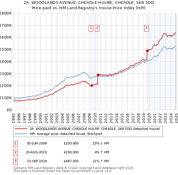 2A, WOODLANDS AVENUE, CHEADLE HULME, CHEADLE, SK8 5DD: Price paid vs HM Land Registry's House Price Index