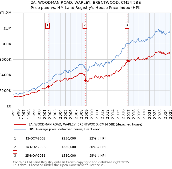 2A, WOODMAN ROAD, WARLEY, BRENTWOOD, CM14 5BE: Price paid vs HM Land Registry's House Price Index