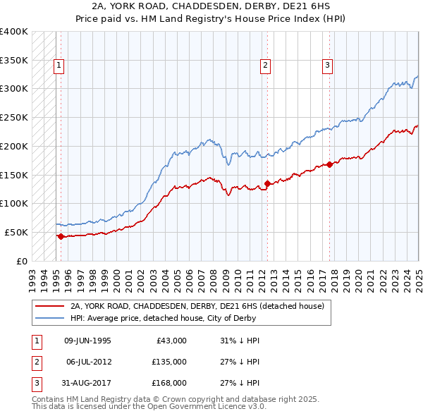 2A, YORK ROAD, CHADDESDEN, DERBY, DE21 6HS: Price paid vs HM Land Registry's House Price Index