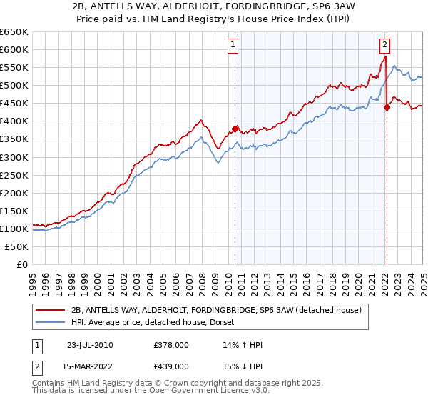 2B, ANTELLS WAY, ALDERHOLT, FORDINGBRIDGE, SP6 3AW: Price paid vs HM Land Registry's House Price Index