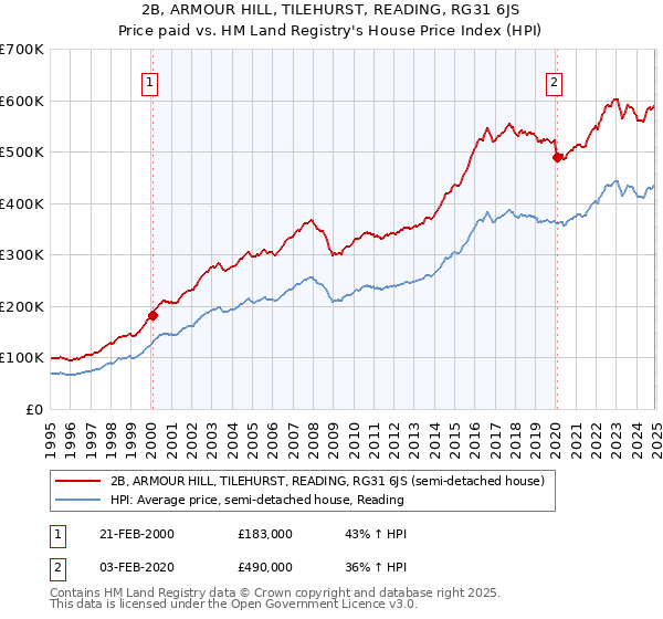 2B, ARMOUR HILL, TILEHURST, READING, RG31 6JS: Price paid vs HM Land Registry's House Price Index