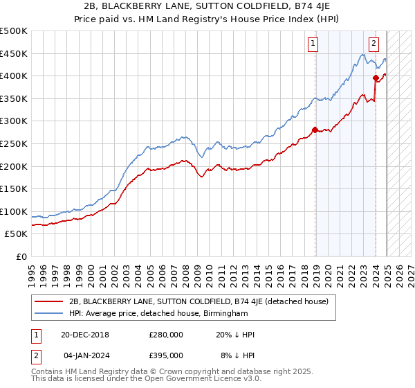 2B, BLACKBERRY LANE, SUTTON COLDFIELD, B74 4JE: Price paid vs HM Land Registry's House Price Index