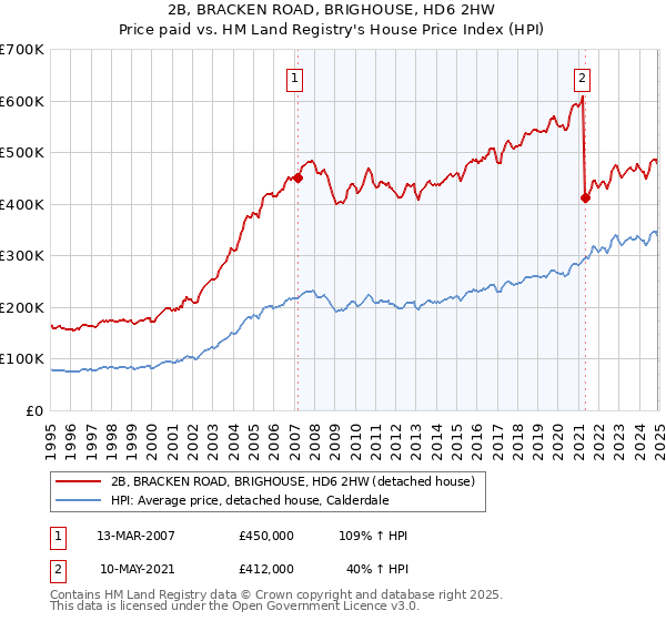 2B, BRACKEN ROAD, BRIGHOUSE, HD6 2HW: Price paid vs HM Land Registry's House Price Index