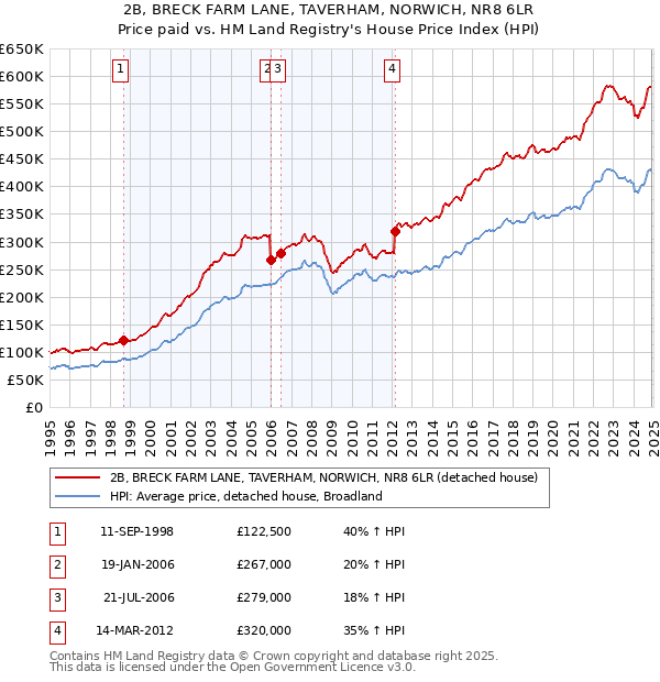 2B, BRECK FARM LANE, TAVERHAM, NORWICH, NR8 6LR: Price paid vs HM Land Registry's House Price Index