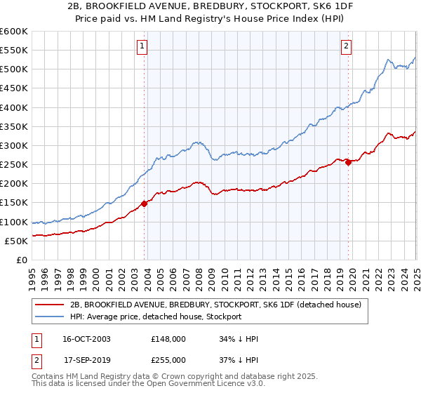 2B, BROOKFIELD AVENUE, BREDBURY, STOCKPORT, SK6 1DF: Price paid vs HM Land Registry's House Price Index