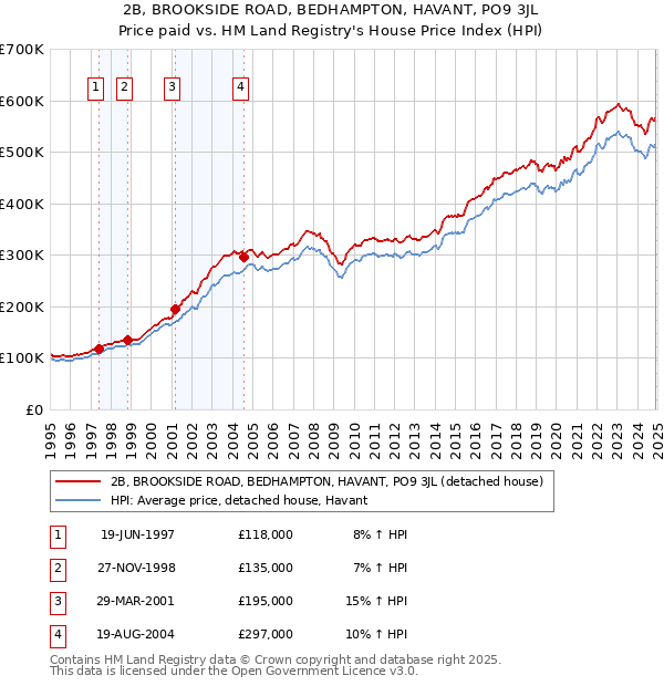 2B, BROOKSIDE ROAD, BEDHAMPTON, HAVANT, PO9 3JL: Price paid vs HM Land Registry's House Price Index