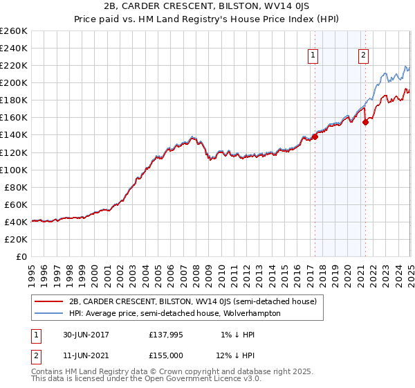 2B, CARDER CRESCENT, BILSTON, WV14 0JS: Price paid vs HM Land Registry's House Price Index