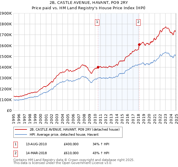 2B, CASTLE AVENUE, HAVANT, PO9 2RY: Price paid vs HM Land Registry's House Price Index