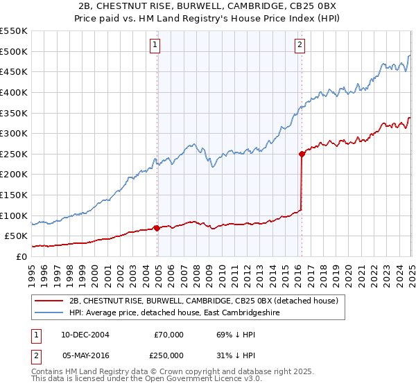 2B, CHESTNUT RISE, BURWELL, CAMBRIDGE, CB25 0BX: Price paid vs HM Land Registry's House Price Index