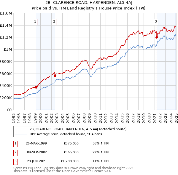 2B, CLARENCE ROAD, HARPENDEN, AL5 4AJ: Price paid vs HM Land Registry's House Price Index