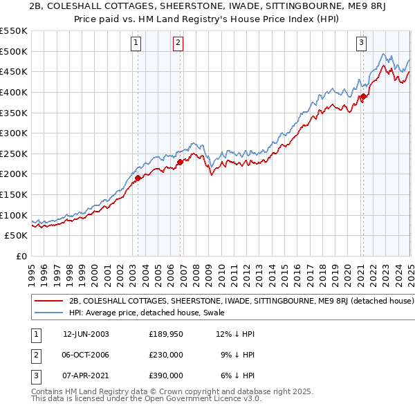 2B, COLESHALL COTTAGES, SHEERSTONE, IWADE, SITTINGBOURNE, ME9 8RJ: Price paid vs HM Land Registry's House Price Index