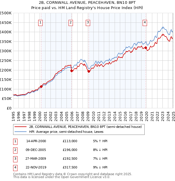 2B, CORNWALL AVENUE, PEACEHAVEN, BN10 8PT: Price paid vs HM Land Registry's House Price Index