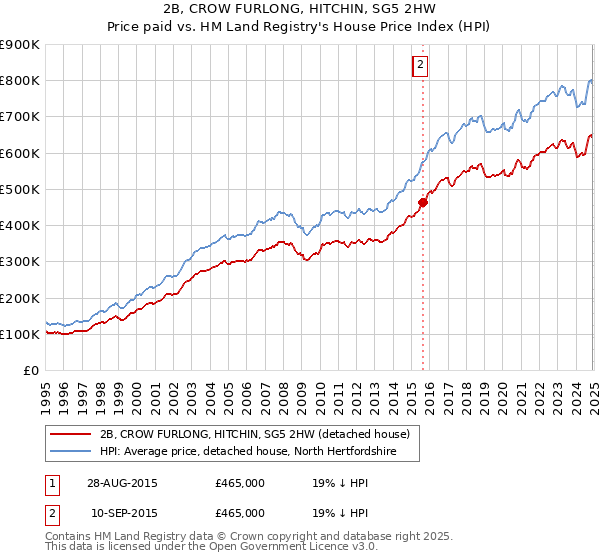 2B, CROW FURLONG, HITCHIN, SG5 2HW: Price paid vs HM Land Registry's House Price Index