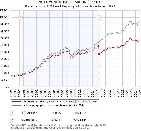 2B, EDMUND ROAD, BRANDON, IP27 0XA: Price paid vs HM Land Registry's House Price Index
