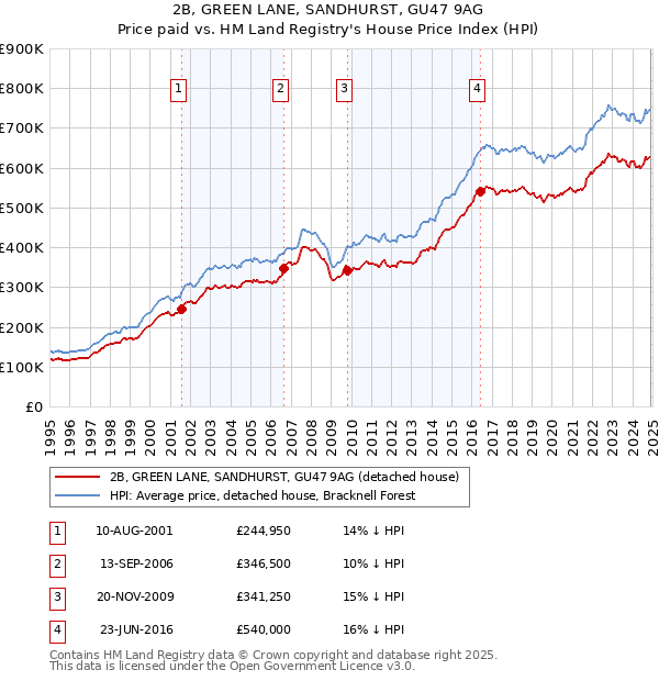 2B, GREEN LANE, SANDHURST, GU47 9AG: Price paid vs HM Land Registry's House Price Index