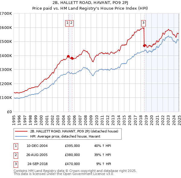 2B, HALLETT ROAD, HAVANT, PO9 2PJ: Price paid vs HM Land Registry's House Price Index